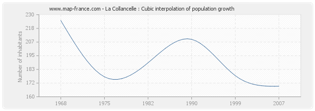 La Collancelle : Cubic interpolation of population growth